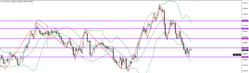 AUDCAD　4ｈ